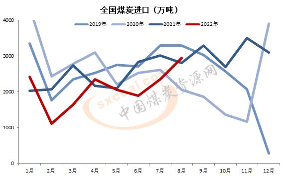 8月煤炭進(jìn)口量.jpg