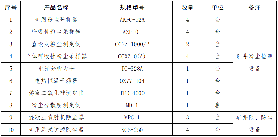 1.礦井粉塵檢測設備采購項目詢(xún)價(jià)公告.png