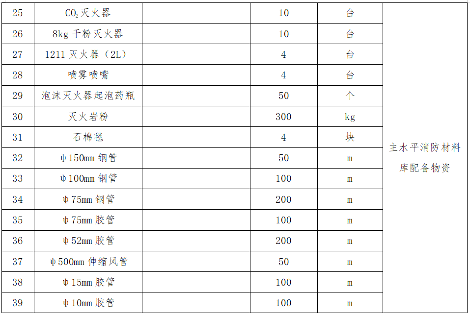 3.主水平消防材料庫配備物資采購項目詢(xún)價(jià)公告.png